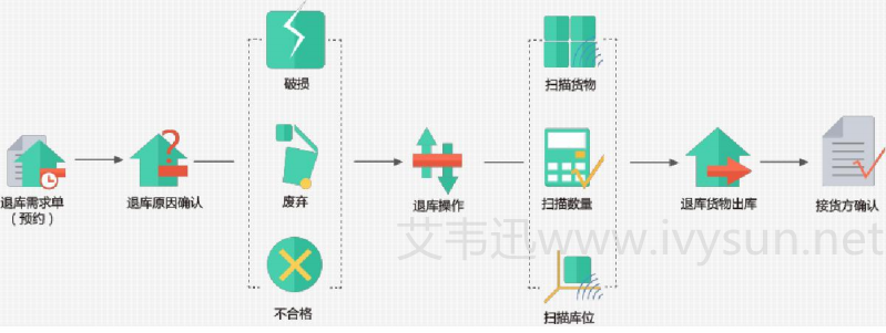 wms退貨.png wms退貨.png